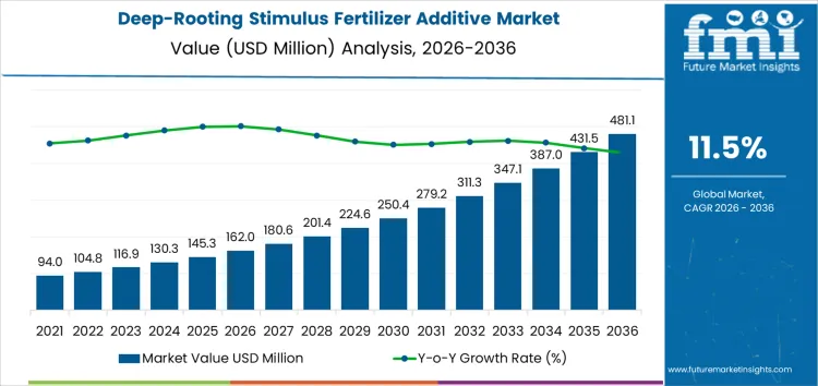 Deep Rooting Stimulus Fertilizer Additive Market Market Value Analysis