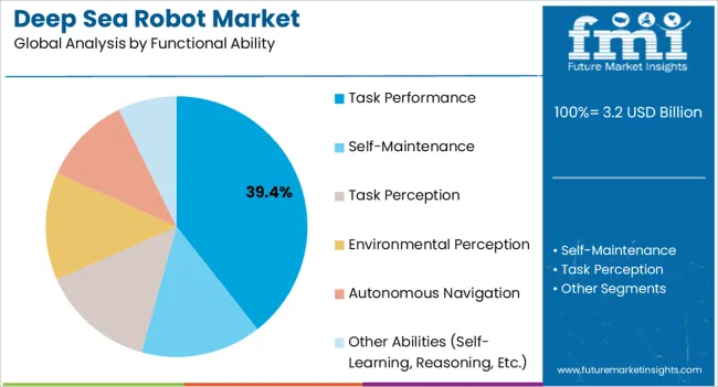 Deep Sea Robot Market Analysis By Functional Ability