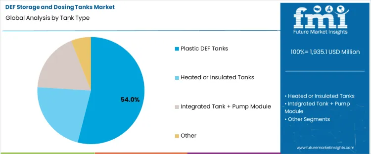 Def Storage And Dosing Tanks Market Analysis By Tank Type