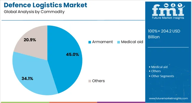 Defence Logistics Market Analysis By Commodity