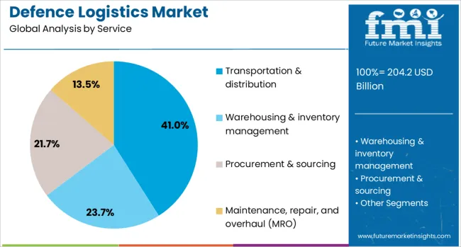 Defence Logistics Market Analysis By Service