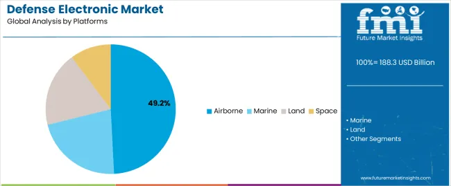 Defense Electronic Market Analysis By Platforms Defense Electronic Market Analysis By Platforms