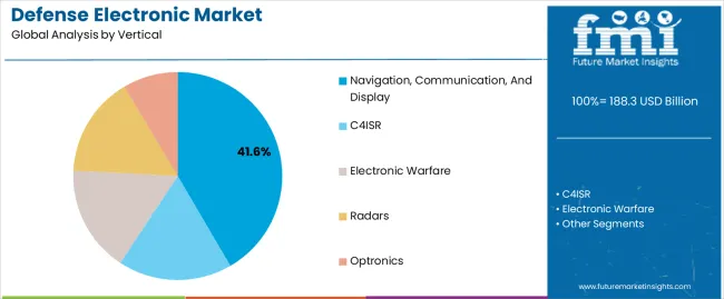 Defense Electronic Market Analysis By Vertical Defense Electronic Market Analysis By Vertical