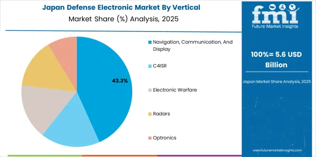 Defense Electronic Market Japan Market Share Analysis By Vertical Defense Electronic Market Japan Market Share Analysis By Vertical