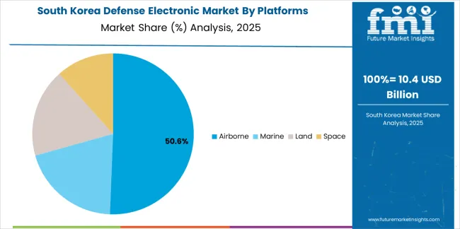 Defense Electronic Market South Korea Market Share Analysis By Platforms Defense Electronic Market South Korea Market Share Analysis By Platforms