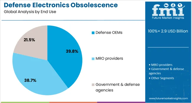 Defense Electronics Obsolescence Market Analysis By End Use
