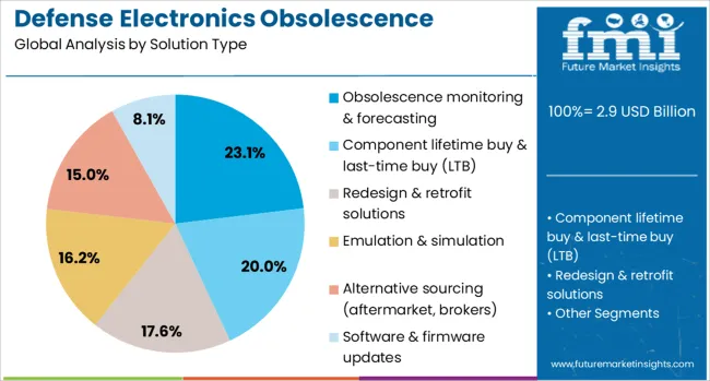 Defense Electronics Obsolescence Market Analysis By Solution Type