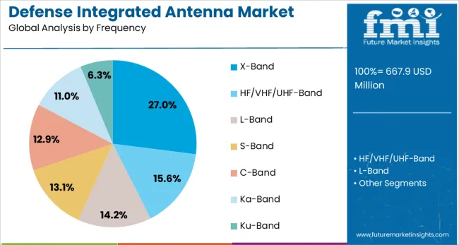 Defense Integrated Antenna Market Analysis By Frequency