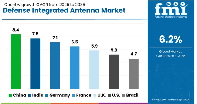 Defense Integrated Antenna Market Cagr Analysis By Country