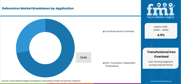 Deferasirox Market Analysis By Application Deferasirox Market Analysis By Application