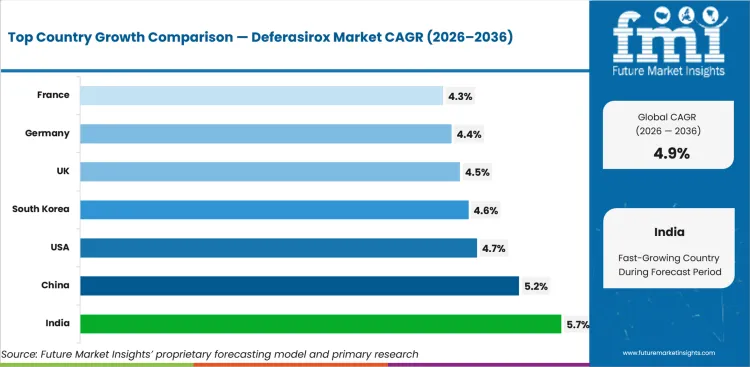 Deferasirox Market Cagr Analysis By Country Deferasirox Market Cagr Analysis By Country