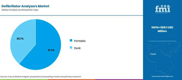 Defibrillator Analyzers Market Analysis By Modularity Type Defibrillator Analyzers Market Analysis By Modularity Type