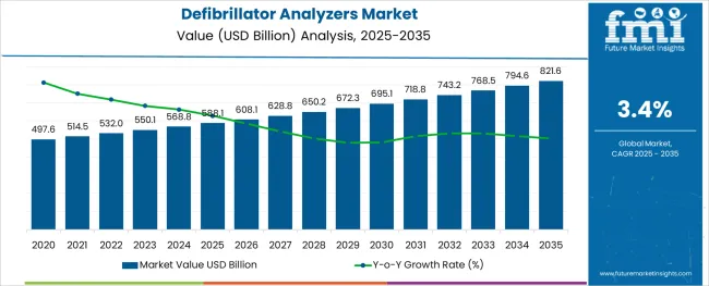 Defibrillator Analyzers Market