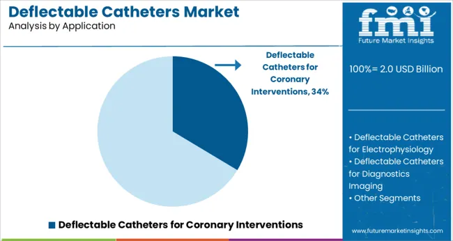 Deflectable Catheters Market Analysis By Application