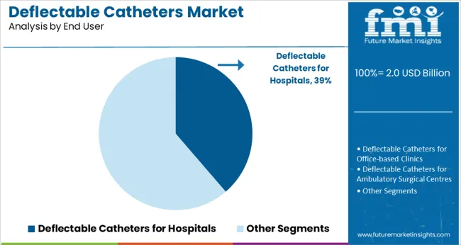 Deflectable Catheters Market Analysis By End User