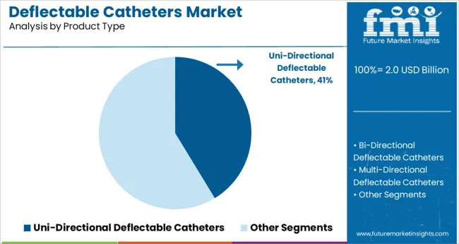 Deflectable Catheters Market Analysis By Product Type
