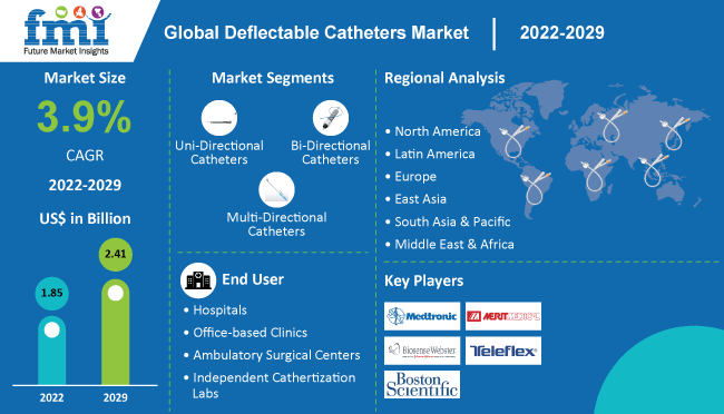 Deflectable Catheters Market