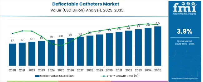 Deflectable Catheters Market