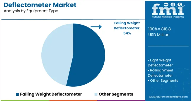 Deflectometer Market Analysis By Equipment Type