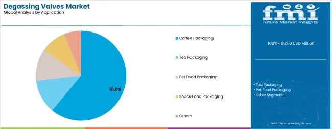 Degassing Valves Market Analysis By Application