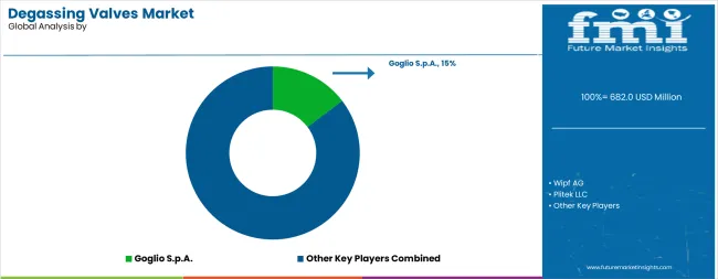 Degassing Valves Market Analysis By Company