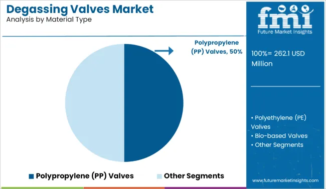 Degassing Valves Market Analysis By Material Type