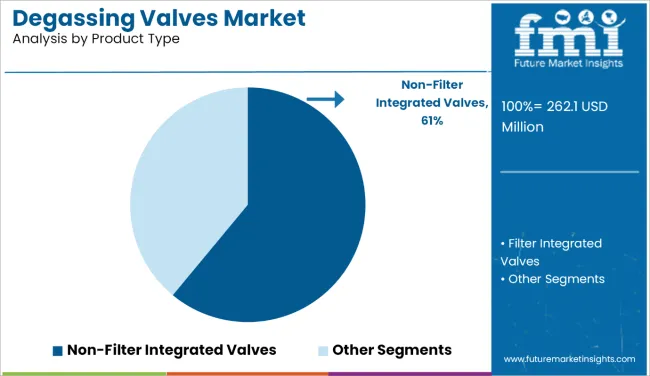 Degassing Valves Market Analysis By Product Type