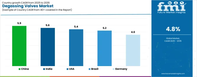 Degassing Valves Market Cagr Analysis By Country