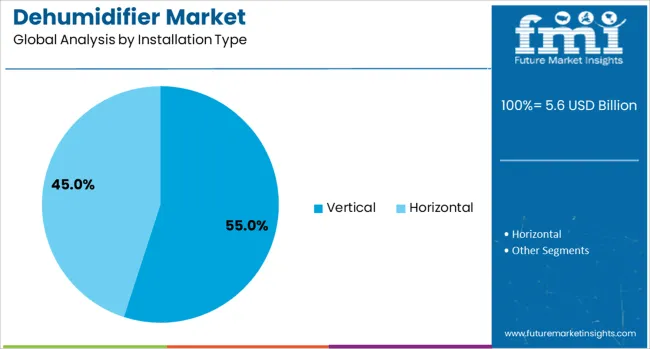 Dehumidifier Market Analysis By Installation Type