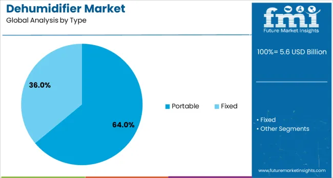 Dehumidifier Market Analysis By Type