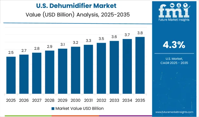 Dehumidifier Market Country Value Analysis