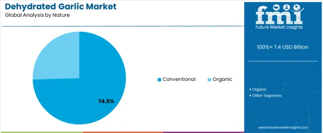 Dehydrated Garlic Market Analysis By Nature