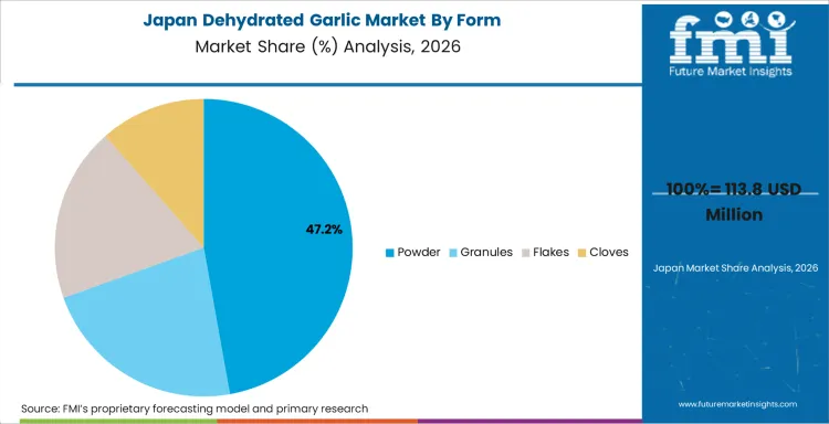 Dehydrated Garlic Market Japan Market Share Analysis By Form