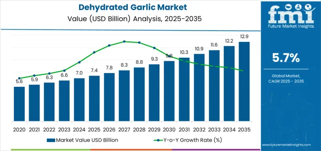 Dehydrated Garlic Market Market Value Analysis