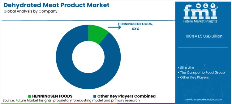Dehydrated Meat Product Market Analysis By Company