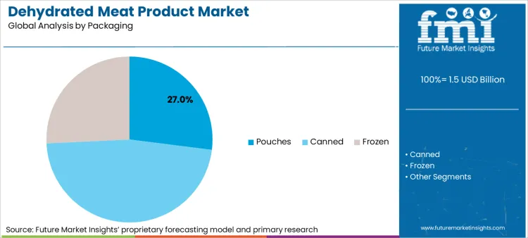 Dehydrated Meat Product Market Analysis By Packaging