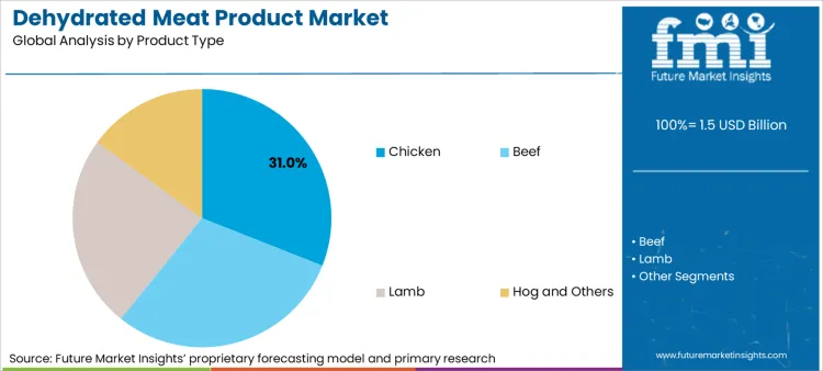 Dehydrated Meat Product Market Analysis By Product Type