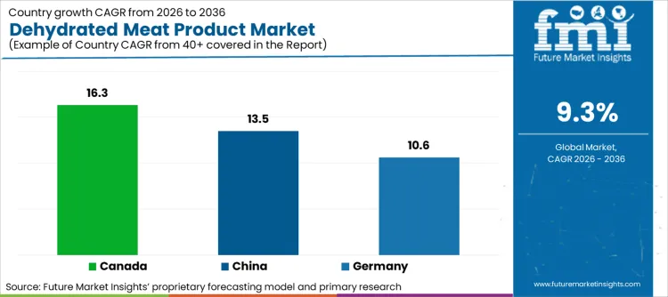 Dehydrated Meat Product Market Cagr Analysis By Country