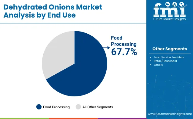 Dehydrated Onions Market Analysis By End Use