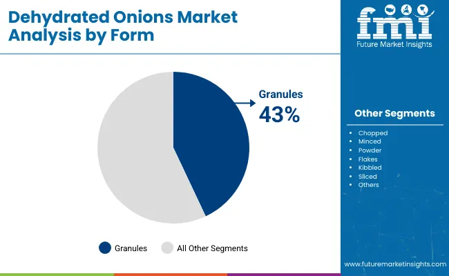 Dehydrated Onions Market Analysis By Form