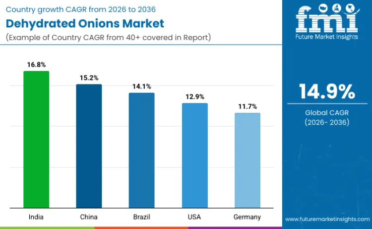 Dehydrated Onions Market By Country