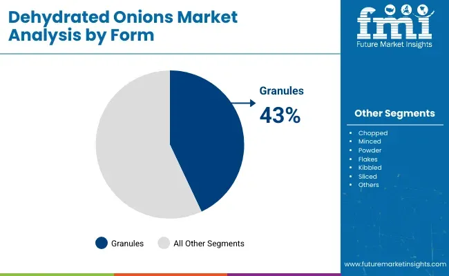 Dehydrated Onions Market By Form