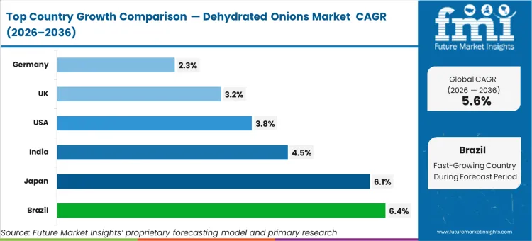 Dehydrated Onions Market Cagr Analysis By Country Dehydrated Onions Market Cagr Analysis By Country