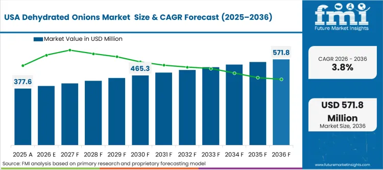 Dehydrated Onions Market Country Value Analysis Dehydrated Onions Market Country Value Analysis