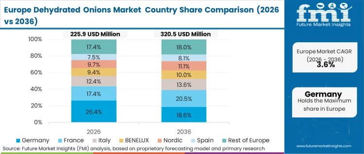 Dehydrated Onions Market Europe Country Market Share Analysis, 2026 & 2036 Dehydrated Onions Market Europe Country Market Share Analysis, 2026 & 2036