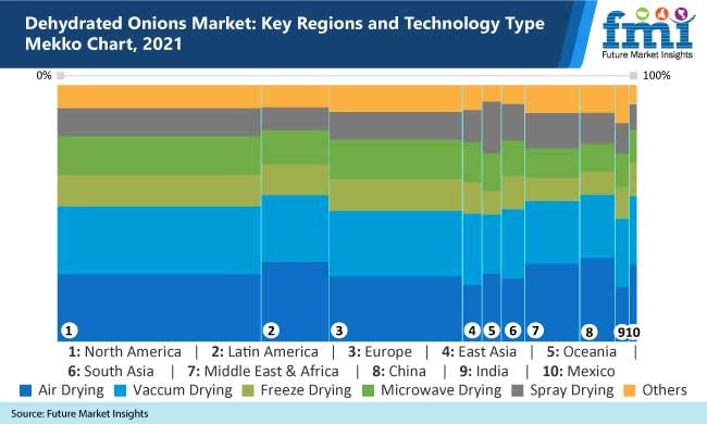 dehydrated onions market key regions and technology type mekko chart, 2021