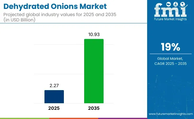 Dehydrated Onions Market