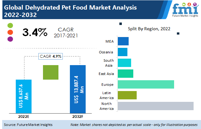 Dehydrated Pet Food Market