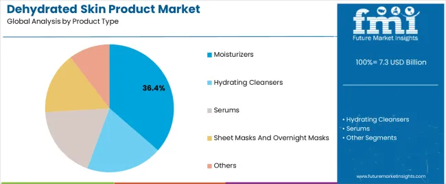 Dehydrated Skin Product Market Analysis By Product Type