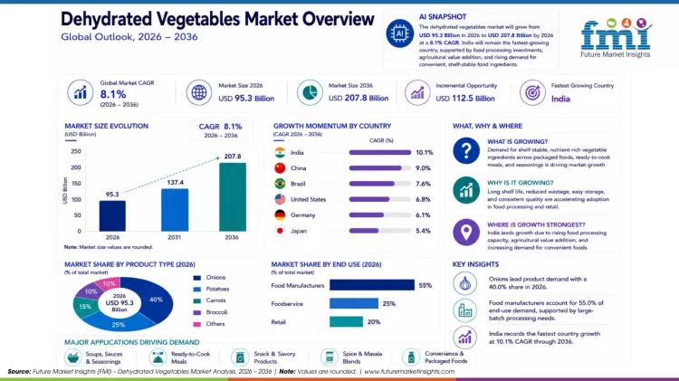 Dehydrated Vegetables Market Analysis, 2026 2036